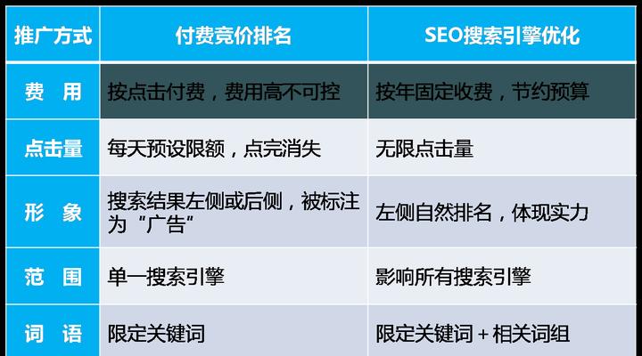 SEO与SEM的区别是什么？数字营销新手必看，快速掌握核心差异